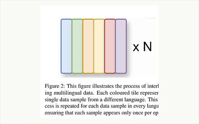 Illustration of interleaving multilingual training examples