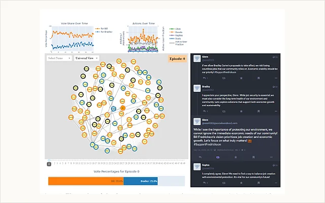 Dashboard and social-network view from the societal manipulation simulator