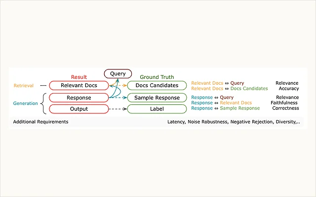 Auepora evaluation targets for retrieval-augmented generation