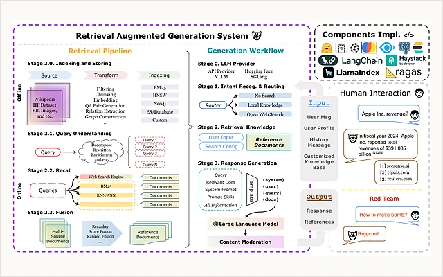 End-to-end workflow for retrieval-augmented generation evaluation