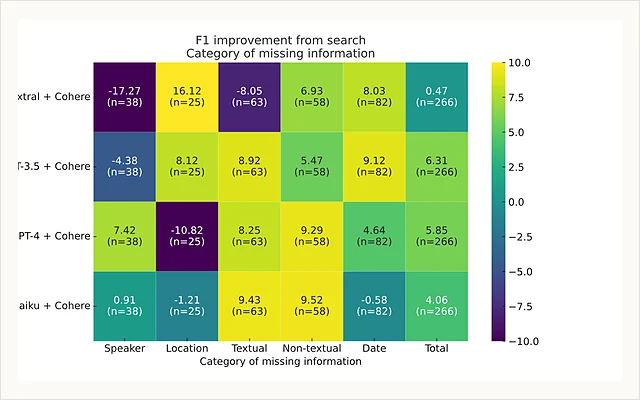Heatmap showing F1 gains from web retrieval by evidence category