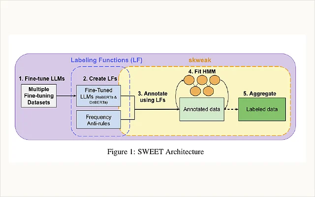 SWEET weak-supervision architecture for person-name extraction