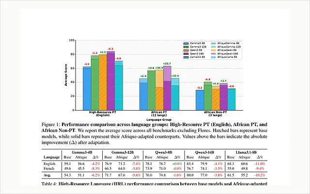 AfriqueLLM results comparing base and adapted models across language groups