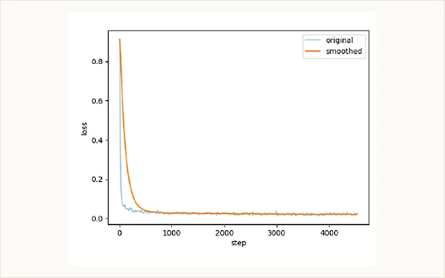 Training-loss curve from supervised fine-tuning experiments